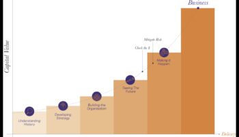 יצירת העתיד: אסטרטגיות לפעילות עסקית מוצלחת