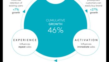 שליטה במומנטום: פיתוח עסקי להצלחה ארוכת טווח